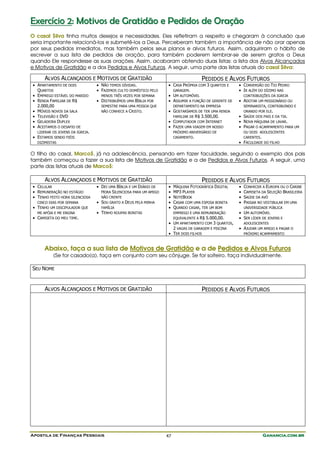Exercício 2: Motivos de Gratidão e Pedidos de Oração
O casal $ilva tinha muitos desejos e necessidades. Eles refletiram a respeito e chegaram à conclusão que
seria importante relacioná-los e submetê-los a Deus. Perceberam também a importância de não orar apenas
por seus pedidos imediatos, mas também pelos seus planos e alvos futuros. Assim, adquiriram o hábito de
escrever a sua lista de pedidos de oração, para também poderem lembrar-se de serem gratos a Deus
quando Ele respondesse as suas orações. Assim, acabaram obtendo duas listas: a lista dos Alvos Alcançados
e Motivos de Gratidão e a dos Pedidos e Alvos Futuros. A seguir, uma parte das listas atuais do casal $ilva:

       ALVOS ALCANÇADOS E MOTIVOS DE GRATIDÃO                                         PEDIDOS E ALVOS FUTUROS
• APARTAMENTO DE DOIS            • NÃO TEMOS DÍVIDAS.              • CASA PRÓPRIA COM 3 QUARTOS E       • CONVERSÃO DO TIO PEDRO
  QUARTOS                        • FAZEMOS CULTO DOMÉSTICO PELO      GARAGEM.                           • IR ALÉM DO DÍZIMO NAS
• EMPREGO ESTÁVEL DO MARIDO        MENOS TRÊS VEZES POR SEMANA     • UM AUTOMÓVEL                           CONTRIBUIÇÕES DA IGREJA
• RENDA FAMILIAR DE R$           • DISTRIBUÍMOS UMA BÍBLIA POR     • ASSUMIR A FUNÇÃO DE GERENTE DE     • ADOTAR UM MISSIONÁRIO OU
  2.000,00                         SEMESTRE PARA UMA PESSOA QUE         DEPARTAMENTO NA EMPRESA           SEMINARISTA, CONTRIBUINDO E
• MÓVEIS NOVOS DA SALA             NÃO CONHECE A   CRISTO.         • GOSTARÍAMOS DE TER UMA RENDA         ORANDO POR ELE.
• TELEVISÃO E DVD                                                    FAMILIAR DE R$ 3.500,00.           • SAÚDE DOS PAIS E DA TIA.
• GELADEIRA DUPLEX                                                 • COMPUTADOR COM INTERNET            • NOVA MÁQUINA DE LAVAR.
• ACEITAMOS O DESAFIO DE                                           • FAZER UMA VIAGEM EM NOSSO          • PAGAR O ACAMPAMENTO PARA UM
  LIDERAR OS JOVENS DA IGREJA.                                          PRÓXIMO ANIVERSÁRIO DE              OU DOIS ADOLESCENTES
• ESTAMOS SENDO FIÉIS                                                   CASAMENTO.                          CARENTES.
    DIZIMISTAS                                                                                          •   FACULDADE DO FILHO

O filho do casal, Marco$, já na adolescência, pensando em fazer faculdade, seguindo o exemplo dos pais
também começou a fazer a sua lista de Motivos de Gratidão e a de Pedidos e Alvos Futuros. A seguir, uma
parte das listas atuais de Marco$:

       ALVOS ALCANÇADOS E MOTIVOS DE GRATIDÃO                                         PEDIDOS E ALVOS FUTUROS
• CELULAR                        • DEI UMA BÍBLIA E UM DIÁRIO DE    •   MÁQUINA FOTOGRÁFICA DIGITAL     •   CONHECER A EUROPA OU O CARIBE
• REMUNERAÇÃO NO ESTÁGIO           HORA SILENCIOSA PARA UM AMIGO    •   MP3 PLAYER                      •   CAMISETA DA SELEÇÃO BRASILEIRA
• TENHO FEITO HORA SILENCIOSA      NÃO CRENTE                       •   NOTEBOOK                        •   SAÚDE DA AVÓ
    CINCO DIAS POR SEMANA        • SOU GRATO A DEUS PELA MINHA      •   CASAR COM UMA ESPOSA BONITA     •   PASSAR NO VESTIBULAR EM UMA
•   TENHO UM DISCIPULADOR QUE      FAMÍLIA                          •   QUANDO CASAR, TER UM BOM            UNIVERSIDADE PÚBLICA
    ME APÓIA E ME ENSINA         • TENHO ROUPAS BONITAS                 EMPREGO E UMA REMUNERAÇÃO       • UM AUTOMÓVEL
•   CAMISETA DO MEU TIME.                                               EQUIVALENTE A R$ 5.000,00.      • SER LÍDER DE JOVENS E
                                                                    •   UM APARTAMENTO COM 3 QUARTOS,       ADOLESCENTES
                                                                      2 VAGAS DE GARAGEM E PISCINA      • AJUDAR UM AMIGO A PAGAR O
                                                                    • TER DOIS FILHOS                       PRÓXIMO ACAMPAMENTO



       Abaixo, faça a sua lista de Motivos de Gratidão e a de Pedidos e Alvos Futuros
            (Se for casado(a), faça em conjunto com seu cônjuge. Se for solteiro, faça individualmente.

SEU NOME


       ALVOS ALCANÇADOS E MOTIVOS DE GRATIDÃO                                         PEDIDOS E ALVOS FUTUROS




Apostila de Finanças Pessoais                                      47                                                Ganancia.com.br
 