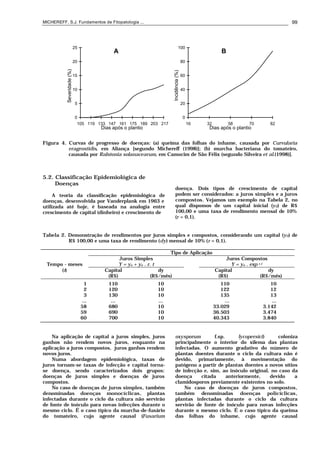 MICHEREFF, S.J. Fundamentos de Fitopatologia ... 99
A
0
5
10
15
20
25
105 119 133 147 161 175 189 203 217
Dias após o plantio
Severidade(%)
B
0
20
40
60
80
100
16 32 58 70 82
Dias após o plantio
Incidência(%)
Figura 4. Curvas de progresso de doenças: (a) queima das folhas do inhame, causada por Curvularia
eragrostidis, em Aliança [segundo Michereff (1998)]; (b) murcha bacteriana do tomateiro,
causada por Ralstonia solanacearum, em Camocim de São Félix (segundo Silveira et al.(1998)].
5.2. Classificação Epidemiológica de
Doenças
A teoria da classificação epidemiológica de
doenças, desenvolvida por Vanderplank em 1963 e
utilizada até hoje, é baseada na analogia entre
crescimento de capital (dinheiro) e crescimento de
doença. Dois tipos de crescimento de capital
podem ser considerados: a juros simples e a juros
compostos. Vejamos um exemplo na Tabela 2, no
qual dispomos de um capital inicial (y0) de R$
100,00 e uma taxa de rendimento mensal de 10%
(r = 0,1).
Tabela 2. Demonstração de rendimentos por juros simples e compostos, considerando um capital (y0) de
R$ 100,00 e uma taxa de rendimento (dy) mensal de 10% (r = 0,1).
Tipo de Aplicação
Tempo - meses
Juros Simples
Y = yo + yo . r. t
Juros Compostos
Y = yo . exp r.t
(t) Capital dy Capital dy
(R$) (R$/mês) (R$) (R$/mês)
1 110 10 110 10
2 120 10 122 12
3 130 10 135 13
... ... ... ... ...
58 680 10 33.029 3.142
59 690 10 36.503 3.474
60 700 10 40.343 3.840
Na aplicação de capital a juros simples, juros
ganhos não rendem novos juros, enquanto na
aplicação a juros compostos, juros ganhos rendem
novos juros.
Numa abordagem epidemiológica, taxas de
juros tornam-se taxas de infecção e capital torna-
se doença, sendo caracterizados dois grupos:
doenças de juros simples e doenças de juros
compostos.
No caso de doenças de juros simples, também
denominadas doenças monocíclicas, plantas
infectadas durante o ciclo da cultura não servirão
de fonte de inóculo para novas infecções durante o
mesmo ciclo. É o caso típico da murcha-de-fusário
do tomateiro, cujo agente causal (Fusarium
oxysporum f.sp. lycopersici) coloniza
principalmente o interior do xilema das plantas
infectadas. O aumento gradativo do número de
plantas doentes durante o ciclo da cultura não é
devido, primariamente, à movimentação do
patógeno a partir de plantas doentes a novos sítios
de infecção e, sim, ao inóculo original, no caso da
doença citada anteriormente, devido a
clamidosporos previamente existentes no solo.
No caso de doenças de juros compostos,
também denominadas doenças policíclicas,
plantas infectadas durante o ciclo da cultura
servirão de fonte de inóculo para novas infecções
durante o mesmo ciclo. É o caso típico da queima
das folhas do inhame, cujo agente causal
 