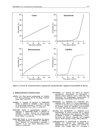 MICHEREFF, S.J. Fundamentos de Fitopatologia ... 101
Linear
0
20
40
60
80
100
5 10 15 20 25 30
Dias após o plantio
Severidade(%)
Exponencial
0
20
40
60
80
100
5 10 15 20 25 30
Dias após o plantio
Severidade(%)
Monomolecular
0
20
40
60
80
100
5 10 15 20 25 30
Dias após o plantio
Severidade(%)
Logístico
0
20
40
60
80
100
5 10 15 20 25 30
Dias após o plantio
Severidade(%)
Figura 5. Curvas de crescimento linear, exponencial, monomolecular e logístico da quantidade de doença.
6. BIBLIOGRAFIA CONSULTADA
AGRIOS, G.N. Plant disease epidemiology. In: AGRIOS,
G.N. Plant pathology. 4th ed. San Diego: Academic
Press, 1997. p.153-173.
AMORIM, L. Avaliação de doenças. In: BERGAMIN
FILHO, A.; KIMATI, H.; AMORIM, L. (Eds.). Manual
de fitopatologia: princípios e conceitos. 3. ed. São
Paulo: Agronômica Ceres, 1995. v.1, p.647-671.
BERGAMIN FILHO, A. Epidemiologia: conceitos e
obtjetivos. In: BERGAMIN FILHO, A.; KIMATI, H.;
AMORIM, L. (Eds.). Manual de fitopatologia:
princípios e conceitos. 3. ed. São Paulo: Agronômica
Ceres, 1995a. v.1, p.540-553.
BERGAMIN FILHO, A. Curvas de progresso da doença.
In: BERGAMIN FILHO, A.; KIMATI, H.; AMORIM, L.
(Eds.). Manual de fitopatologia: princípios e
conceitos. 3. ed. São Paulo: Agronômica Ceres,
1995b. v.1, p.602-626.
MICHEREFF, S.J. Queima das folhas do inhame:
quantificação, levantamento da intensidade e
dinâmica espaço-temporal. Viçosa: 1998. 92p. Tese
(Doutorado em Fitopatologia). Departamento de
Fitopatologia, Universidade Federal de Viçosa.
MICHEREFF, S.J.; PEDROSA, R.A.; NORONHA, M.A.;
MARTINS, R.B.; SILVA, F.V. Escala diagramática e
tamanho de amostras para avaliação da severidade
da mancha parda da mandioca (Cercosporidium
henningsii). Agrotrópica, Itabuna, 1999. (no prelo).
SILVEIRA, E.B.; MICHEREFF, S.J.; MARIANO, R.L.R.
Epidemiology of tomato bacterial wilt in Agreste
region of Pernambuco State, Brazil, in 1996/1997.
In: PRIOR, P.; ALLEN, C.; ELPHINSTONE, J. (Eds.).
Bacterial wilt disease: molecular and ecological
aspects. Berlin: Springer-Verlag, 1998. p.366-372.
SUBRAHMANYAM, P.; MCDONALD, D.; WALIYAR, F.;
REDDY, L.J.; NIGAM, S.N.; GIBBONS, R.W.;
RAMANATHA RAO, V.; SINGH, A.K.; PANDE, S.;
REDDY, P.M.; SUBBA RAO, P.V. Ferrugem e
 