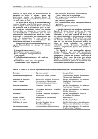 MICHEREFF, S.J. Fundamentos de Fitopatologia ... 125
interfere, de algum modo, no desenvolvimento do
patógeno ou reduz a doença, sendo que
interferência implica em algumas formas de
destruição ou inibição, podendo ser avaliada tanto
“in vitro” como “in vivo”.
Um protocolo de seleção de antagonistas para
controle biológico progride logicamente através de
vários estágios, sendo em teoria de “in vitro” (testes
em placas de Petri e/ou lâminas) para “in vivo”
sob condições controladas (testes em plantas
desenvolvidas em câmara de crescimento e/ou
casa-de-vegetação) e, finalmente, para “in vivo”
sob condições não controladas (testes em campo).
Entretanto, a experiência têm demonstrado que
testes de antagonismo "in vitro" devem ser
utilizados apenas para o entendimento dos
mecanismos envolvidos no biocontrole.
As principais características desejáveis em um
agente biocontrolador de doenças de plantas
incluem:
§ Ser geneticamente estável;
§ Ser efetivo a baixas concentrações;
§ Não ser exigente em requerimentos
nutricionais;
§ Ter habilidade para sobreviver sob condições
adversas;
§ Ser eficiente contra uma vasta gama de
patógenos em várias hospedeiras;
§ Ser hábil para desenvolver em um meio de
cultura barato em fermentadores;
§ Ser preparável em uma forma de efetivo
armazenamento;
§ Ser tolerante a pesticidas;
§ Ser compatível com outros tratamentos físicos e
químicos;
§ Não ser patogênico ao homem.
A escolha da espécie ou isolado do antagonista
depende de vários fatores, sendo um dos mais
importantes a natureza do patógeno a ser
controlado, o que pode auxiliar na seleção do
mecanismo apropriado. A distinção entre atividade
antagônica e capacidade de biocontrole necessita
ser efetuada claramente, pois um microrganismo
pode ser um excelente antagonista através de
todos os testes realizados em condições
controladas e não demonstrar atividade na
natureza, simplesmente porque não coloniza o
hospedeiro.
Na Tabela 1 são apresentadas algumas
doenças fúngicas que tem sido pesquisadas
visando o controle através de microrganismos
antagonistas. Fungos dos gêneros Trichoderma e
Gliocladium, bem como bactérias dos gênero
Bacillus e Pseudomonas do grupo fluorescente,
destacam-se dentre os agentes de biocontrole mais
intensamente pesquisados e/ou utilizados.
Tabela 1. Doenças de plantas, agentes causais e antagonistas estudados para o controle biológico.
Doenças Agentes causais Antagonistas
Tombamento de plântulas Rhizoctonia solani, Pythium Pseudomonas, Bacillus, Enterobacter,
Trichoderma, Gliocladium
Podridões de sementes,
raízes e caules
Rhizoctonia, Pythium, Sclerotium,
Phytophthora, Thielaviopsis,
Sclerotinia, Gaeumannomyces
Bacillus, Pseudomonas, Trichoderma,
Gliocladium, Coniothyrium,
Verticilium
Murchas vasculares Fusarium, Verticilium Bacillus, Pseudomonas, Trichoderma,
Talaromyces, Fusarium
Manchas e queimas foliares Cercospora, Alternaria, Curvularia,
Venturia
Bacillus, Pseudomonas, Trichoderma,
Athelia, Alternaria
Ferrugens Puccinia, Uromyces, Melampsora,
Cronartium
Bacillus, Pseudomonas, Darluca,
Scytalidium, Verticilium
Mildios e oídios Sphaerotheca, Podosphaera Ampelomyces
Cancros de caule Nectria Bacillus, Trichoderma
Podridões de frutos Botrytis, Monilinia, Mucor,
Penicillium, Rhizopus
Bacillus, Enterobacter, Pseudomonas,
Trichoderma, Gliocladium, leveduras
Declínios de árvores Heterobasidium, Chondrosterem Bacillus, Pseudomonas, Trichoderma,
Cryphonectria, Peniphora
 