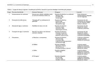 MICHEREFF, S.J. Fundamentos de Fitopatologia ... 13
Tabela 1. Grupos de doenças segundo a classificação de McNew, baseada no processo fisiológico interferido pelo patógeno.
Grupo Processo Interferido Doenças/Sintomas Patógeno Controle
1 Armazenamento de nutrientes Doenças pós-colheita, podridões moles
ou secas em sementes, frutos, etc.
Parasitas facultativos ou acidentais
- Rhizopus spp.
- Penicillium spp.
- Erwinia spp.
- Evitar ferimentos
- Armazenamento adequado
- Uso de fungicidas
2 Formação de tecidos jovens “Damping-off” ou tombamento de
plântulas
Parasitas facultativos
- Pythium spp.
- Rhizoctonia solani
- Phytophthora spp.
- Tratamento do solo
- Tratamento de sementes
- Uso de sementes sadias
- Práticas culturais
3 Absorção de água e nutrientes Podridões de raízes e do colo Parasitas facultativos
- Fusarium solani
- Sclerotium rolfsii
- Thielaviopsis basicola
- Tratamento do solo
- Rotação de cultura
- Cultivares resistentes
4 Transporte de água e nutrientes Murchas vasculares com sintomas
externos e internos
Parasitas facultativos
- Fusarium oxysporum
- Verticillium albo-atrum
- Ralstonia solanacearum
- Tratamento do solo
- Rotação de cultura
- Cultivares resistentes
- Controle de nematóides
5 Fotossíntese a) Manchas e crestamentos Parasitas facultativos
- Alternaria spp.
- Cercospora spp.
- Colletotrichum gloeosporioides
- Xanthomonas spp.
- Cultivares resistentes
- Controle químico
- Medidas de sanitização
b) Míldios Parasitas obrigados
- Plasmopara viticola
- Bremia lactucae
- Pseudoperonospora cubensis
- Controle químico
- Cultivares resistentes
- Medidas de sanitização
- Rotação de cultura
c) Oídios Parasitas obrigados
- Oidium spp.
- Controle químico
- Cultivares resistentes
- Medidas de sanitização
- Rotação de cultura
d) Ferrugens Parasitas obrigados
- Puccinia spp.
- Uromyces spp.
- Hemileia vastatrix
- Controle químico
- Cultivares resistentes
- Medidas de sanitização
- Rotação de cultura
 