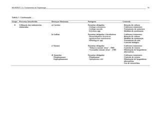 MICHEREFF, S.J. Fundamentos de Fitopatologia ... 14
Tabela 1. Continuação ....
Grupo Processo Interferido Doenças/Sintomas Patógeno Controle
6 Utilização das substâncias
elaboradas
a) Carvões Parasitas obrigados
- Ustilago scitaminea.
- Ustilago maydis
- Entyloma spp.
- Rotação de cultura
- Cultivares resistentes
- Tratamento de sementes
- Medidas de sanitização
b) Galhas Parasitas obrigados e facultativos
- Plasmodiophora brassicae
- Agrobaterium tumefaciens
- Meloidogyne spp.
- Cultivares resistentes
- Rotação de cultura
- Medidas de sanitização
- Tratamento do solo
- Controle biológico
c) Viroses Parasitas obrigados
- “Tobacco mosaic virus” – TMV
- “Cucumber mosaic virus” - CMV
- Cultivares resistentes
- Controle de vetores
- Eliminação de hospedeiros
alternativos
d) Amarelos
Fitoplasmoses
Espiroplasmoses
Parasitas obrigados
- Fitoplasmas
- Spiroplasma citri
- Cultivares resistentes
- Controle de vetores
- Eliminação de hospedeiros
alternativos
- Uso de tetraciclina
 