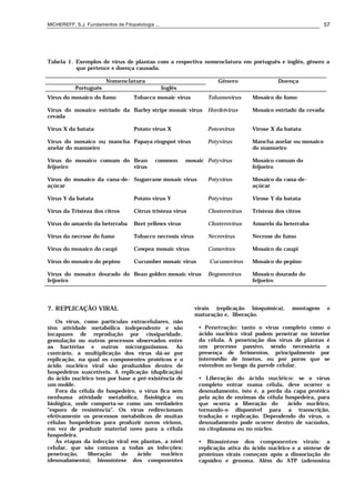 MICHEREFF, S.J. Fundamentos de Fitopatologia ... 57
Tabela 1. Exemplos de vírus de plantas com a respectiva nomenclatura em português e inglês, gênero a
que pertence e doença causada.
Nomenclatura Gênero Doença
Português Inglês
Vírus do mosaico do fumo Tobacco mosaic virus Tobamovirus Mosaico do fumo
Vírus do mosaico estriado da
cevada
Barley stripe mosaic virus Hordeivirus Mosaico estriado da cevada
Vírus X da batata Potato virus X Potexvirus Virose X da batata
Vírus do mosaico ou mancha
anelar do mamoeiro
Papaya ringspot virus Potyvirus Mancha anelar ou mosaico
do mamoeiro
Vírus do mosaico comum do
feijoeiro
Bean common mosaic
virus
Potyvirus Mosaico comum do
feijoeiro
Vírus do mosaico da cana-de-
açúcar
Sugarcane mosaic virus Potyvirus Mosaico da cana-de-
açúcar
Vírus Y da batata Potato virus Y Potyvirus Virose Y da batata
Vírus da Tristeza dos citros Citrus tristeza virus Closterovirus Tristeza dos citros
Vírus do amarelo da beterraba Beet yellows virus Closterovirus Amarelo da beterraba
Vírus da necrose do fumo Tobacco necrosis virus Necrovirus Necrose do fumo
Vírus do mosaico do caupi Cowpea mosaic virus Comovirus Mosaico do caupi
Vírus do mosaico do pepino Cucumber mosaic virus Cucumovirus Mosaico do pepino
Vírus do mosaico dourado do
feijoeiro
Bean golden mosaic virus Begomovirus Mosaico dourado do
feijoeiro
7. REPLICAÇÃO VIRAL
Os vírus, como partículas extracelulares, não
têm atividade metabólica independente e são
incapazes de reprodução por cissiparidade,
gemulação ou outros processos observados entre
as bactérias e outros microrganismos. Ao
contrário, a multiplicação dos vírus dá-se por
replicação, na qual os componentes protéicos e o
ácido nucléico viral são produzidos dentro de
hospedeiros suscetíveis. A replicação (duplicação)
do ácido nucléico tem por base a pré-existência de
um molde.
Fora da célula do hospedeiro, o vírus fica sem
nenhuma atividade metabólica, fisiológica ou
biológica, onde comporta-se como um verdadeiro
"esporo de resistência". Os vírus redirecionam
efetivamente os processos metabólicos de muitas
células hospedeiras para produzir novos vírions,
em vez de produzir material novo para a célula
hospedeira.
As etapas da infecção viral em plantas, a nível
celular, que são comuns a todas as infecções:
penetração, liberação do ácido nucléico
(desnudamento), biossíntese dos componentes
virais (replicação bioquímica), montagem e
maturação e, liberação.
• Penetração: tanto o vírus completo como o
ácido nucléico viral podem penetrar no interior
da célula. A penetração dos vírus de plantas é
um processo passivo, sendo necessária a
presença de ferimentos, principalmente por
intermédio de insetos, ou por poros que se
estendem ao longo da parede celular.
• Liberação do ácido nucléico: se o vírus
completo entrar numa célula, deve ocorrer o
desnudamento, isto é, a perda da capa protéica
pela ação de enzimas da célula hospedeira, para
que ocorra a liberação do ácido nucléico,
tornando-o disponível para a transcrição,
tradução e replicação. Dependendo do vírus, o
desnudamento pode ocorrer dentro de vacúolos,
no citoplasma ou no núcleo.
• Biossíntese dos componentes virais: a
replicação ativa do ácido nucléico e a síntese de
proteínas virais começam após a dissociação do
capsídeo e genoma. Além do ATP (adenosina
 