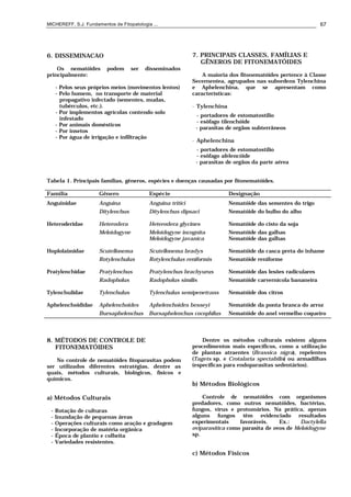 MICHEREFF, S.J. Fundamentos de Fitopatologia ... 67
6. DISSEMINACAO
Os nematóides podem ser disseminados
principalmente:
- Pelos seus próprios meios (movimentos lentos)
- Pelo homem, no transporte de material
propagativo infectado (sementes, mudas,
tubérculos, etc.).
- Por implementos agrícolas contendo solo
infestado
- Por animais domésticos
- Por insetos
- Por água de irrigação e infiltração
7. PRINCIPAIS CLASSES, FAMÍLIAS E
GÊNEROS DE FITONEMATÓIDES
A maioria dos fitonematóides pertence à Classe
Secernentea, agrupados nas subordens Tylenchina
e Aphelenchina, que se apresentam como
características:
• Tylenchina
- portadores de estomatostílio
- esôfago tilenchóide
- parasitas de orgãos subterrâneos
• Aphelenchina
- portadores de estomatostílio
- esôfago afelencóide
- parasitas de orgãos da parte aérea
Tabela 1. Principais famílias, gêneros, espécies e doenças causadas por fitonematóides.
Família Gênero Espécie Designação
Anguinidae Anguina Anguina tritici Nematóide das sementes do trigo
Ditylenchus Ditylenchus dipsaci Nematóide do bulbo do alho
Heteroderidae Heterodera Heterodera glycines Nematóide do cisto da soja
Meloidogyne Meloidogyne incognita Nematóide das galhas
Meloidogyne javanica Nematóide das galhas
Hoplolaimidae Scutellonema Scutellonema bradys Nematóide da casca preta do inhame
Rotylenchulus Rotylenchulus reniformis Nematóide reniforme
Pratylenchidae Pratylenchus Pratylenchus brachyurus Nematóide das lesões radiculares
Radopholus Radopholus similis Nematóide carvernícola bananeira
Tylenchulidae Tylenchulus Tylenchulus semipenetrans Nematóide dos citros
Aphelenchoididae Aphelenchoides Aphelenchoides besseyi Nematóide da ponta branca do arroz
Bursaphelenchus Bursaphelenchus cocophilus Nematóide do anel vermelho coqueiro
8. MÉTODOS DE CONTROLE DE
FITONEMATÓIDES
No controle de nematóides fitoparasitas podem
ser utilizados diferentes estratégias, dentre as
quais, métodos culturais, biológicos, físicos e
químicos.
a) Métodos Culturais
- Rotação de culturas
- Inundação de pequenas áreas
- Operações culturais como aração e gradagem
- Incorporação de matéria orgânica
- Época de plantio e colheita
- Variedades resistentes.
Dentre os métodos culturais existem alguns
procedimentos mais específicos, como a utilização
de plantas atraentes (Brassica nigra), repelentes
(Tagets sp. e Crotalaria spectabilis) ou armadilhas
(específicas para endoparasitas sedentários).
b) Métodos Biológicos
Controle de nematóides com organismos
predadores, como outros nematóides, bactérias,
fungos, vírus e protozoários. Na prática, apenas
alguns fungos têm evidenciado resultados
experimentais favoráveis. Ex.: Dactylella
oviparasitica como parasita de ovos de Meloidogyne
sp.
c) Métodos Físicos
 