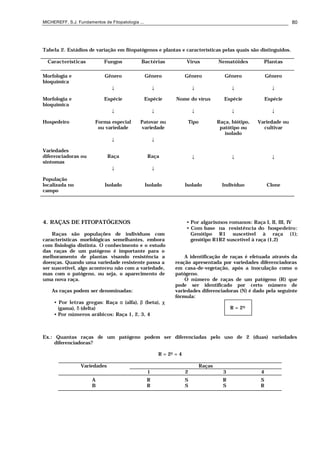 MICHEREFF, S.J. Fundamentos de Fitopatologia ... 80
Tabela 2. Estádios de variação em fitopatógenos e plantas e características pelas quais são distinguidos.
Características Fungos Bactérias Vírus Nematóides Plantas
Morfologia e
bioquímica
Gênero Gênero Gênero Gênero Gênero
↓ ↓ ↓ ↓ ↓
Morfologia e
bioquímica
Espécie Espécie Nome do vírus Espécie Espécie
↓ ↓ ↓ ↓ ↓
Hospedeiro Forma especial
ou variedade
Patovar ou
variedade
Tipo Raça, biótipo,
patótipo ou
isolado
Variedade ou
cultivar
↓ ↓
Variedades
diferenciadoras ou
sintomas
Raça Raça ↓ ↓ ↓
↓ ↓
População
localizada no
campo
Isolado Isolado Isolado Indivíduo Clone
4. RAÇAS DE FITOPATÓGENOS
Raças são populações de indivíduos com
características morfológicas semelhantes, embora
com fisiologia distinta. O conhecimento e o estudo
das raças de um patógeno é importante para o
melhoramento de plantas visando resistência a
doenças. Quando uma variedade resistente passa a
ser suscetível, algo aconteceu não com a variedade,
mas com o patógeno, ou seja, o aparecimento de
uma nova raça.
As raças podem ser denominadas:
• Por letras gregas: Raça α (alfa), β (beta), χ
(gama), δ (delta)
• Por números arábicos: Raça 1, 2, 3, 4
• Por algarismos romanos: Raça I, II, III, IV
• Com base na resistência do hospedeiro:
Genótipo R1 suscetível à raça (1);
genótipo R1R2 suscetível à raça (1,2)
A identificação de raças é efetuada através da
reação apresentada por variedades diferenciadoras
em casa-de-vegetação, após a inoculação como o
patógeno.
O número de raças de um patógeno (R) que
pode ser identificado por certo número de
variedades diferenciadoras (N) é dado pela seguinte
fórmula:
R = 2N
Ex.: Quantas raças de um patógeno podem ser diferenciadas pelo uso de 2 (duas) variedades
diferenciadoras?
R = 22 = 4
Variedades Raças
1 2 3 4
A R S R S
B R S S R
 