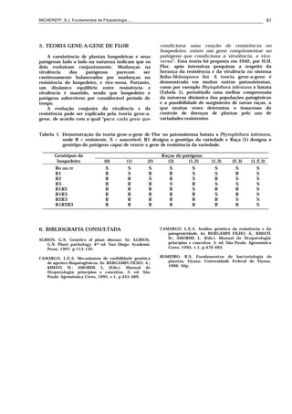 MICHEREFF, S.J. Fundamentos de Fitopatologia ... 81
5. TEORIA GENE-A-GENE DE FLOR
A coexistência de plantas hospedeiras e seus
patógenos lado a lado na natureza indicam que os
dois evoluiram conjuntamente. Mudanças na
virulência dos patógenos parecem ser
continuamente balanceadas por mudanças na
resistência do hospedeiro, e vice-versa. Portanto,
um dinâmico equilíbrio entre resistência e
virulência é mantido, sendo que hospedeiro e
patógeno sobrevivem por considerável período de
tempo.
A evolução conjunta da virulência e da
resistência pode ser explicada pela teoria gene-a-
gene, de acordo com a qual “para cada gene que
condiciona uma reação de resistência no
hospedeiro, existe um gene complementar no
patógeno que condiciona a virulência, e vice-
versa”. Esta teoria foi proposta em 1942, por H.H.
Flor, após intensivas pesquisas a respeito da
herança da resistência e da virulência no sistema
linho-Melampsora lini. A teoria gene-a-gene é
demonstrada em muitos outros patossistemas,
como por exemplo Phytophthora infestans x batata
(Tabela 1), permitindo uma melhor compreensão
da natureza dinâmica das populações patogênicas
e a possibilidade de surgimento de novas raças, o
que muitas vezes determina o insucesso do
controle de doenças de plantas pelo uso de
variadades resistentes.
Tabela 1. Demonstração da teoria gene-a-gene de Flor no patossistema batata x Phytophthora infestans,
onde R = resistente, S = suscetível, R1 designa o genótipo da variedade e Raça (1) designa o
genótipo do patógeno capaz de vencer o gene de resistência da variedade.
Genótipos do Raças do patógeno
hospedeiro (0) (1) (2) (3) (1,2) (1,3) (2,3) (1,2,3)
Ro ou rr S S S S S S S S
R1 R S R R S S R S
R2 R R S R S R S S
R3 R R R S R S S S
R1R2 R R R R S R R S
R1R3 R R R R R S R S
R2R3 R R R R R R S S
R1R2R3 R R R R R R R S
6. BIBLIOGRAFIA CONSULTADA
AGRIOS, G.N. Genetics of plant disease. In: AGRIOS,
G.N. Plant pathology. 4th ed. San Diego: Academic
Press, 1997. p.115-142.
CAMARGO, L.E.A. Mecanismos de varibilidade genética
de agentes fitopatogênicos. In: BERGAMIN FILHO, A.;
KIMATI, H.; AMORIM, L. (Eds.). Manual de
fitopatologia: princípios e conceitos. 3. ed. São
Paulo: Agronômica Ceres, 1995. v.1, p.455-469.
CAMARGO, L.E.A. Análise genética da resistência e da
patogenicidade. In: BERGAMIN FILHO, A.; KIMATI,
H.; AMORIM, L. (Eds.). Manual de fitopatologia:
princípios e conceitos. 3. ed. São Paulo: Agronômica
Ceres, 1995. v.1, p.470-493.
ROMEIRO, R.S. Fundamentos de bacteriologia de
plantas. Viçosa: Universidade Federal de Viçosa,
1996. 50p.
 