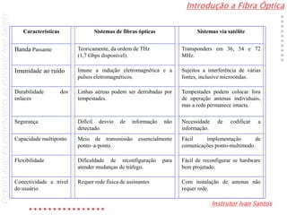 Introdução a Fibra Óptica
Instrutor Ivan Santos
DireitosautoraispertencentesaoInstrutorIvanSantos
Características Sistemas de fibras ópticas Sistemas via satélite
Banda Passante Teoricamente, da ordem de THz
(1,7 Gbps disponível).
Transponders em 36, 54 e 72
MHz.
Imunidade ao ruído Imune a indução eletromagnética e a
pulsos eletromagnéticos.
Sujeitos a interferência de várias
fontes, inclusive microondas.
Durabilidade dos
enlaces
Linhas aéreas podem ser derrubadas por
tempestades.
Tempestades podem colocar fora
de operação antenas individuais,
mas a rede permanece intacta.
Segurança Difícil desvio de informação não
detectado.
Necessidade de codificar a
informação.
Capacidade multiponto Meio de transmissão essencialmente
ponto–a-ponto.
Fácil implementação de
comunicações ponto-multimodo.
Flexibilidade Dificuldade de reconfiguração para
atender mudanças de tráfego.
Fácil de reconfigurar se hardware
bem projetado.
Conectividade a nível
do usuário
Requer rede física de assinantes Com instalação de antenas não
requer rede.
 