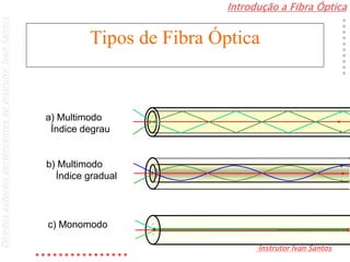 Introdução a Fibra Óptica
Instrutor Ivan Santos
DireitosautoraispertencentesaoInstrutorIvanSantos
a) Multimodo
Índice degrau
c) Monomodo
Tipos de Fibra Óptica
b) Multimodo
Índice gradual
 