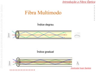 Introdução a Fibra Óptica
Instrutor Ivan Santos
DireitosautoraispertencentesaoInstrutorIvanSantos
Índice degrau
Índice gradual
Fibra Multimodo
 