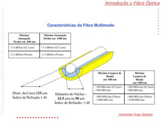 Introdução a Fibra Óptica
Instrutor Ivan Santos
DireitosautoraispertencentesaoInstrutorIvanSantos
Características da Fibra Multimodo
Diâmetro do Núcleo :
62.5 µm ou 50 µm
Índice de Refração: 1.48
Diam. da Casca:125 µm
Índice de Refração:1.46
Máxima Largura de
Banda
em 850 nm
>200 MHz.km (62.5µm)
>600 MHz.km
Máxima
Largura de
Banda
em 1300 nm
>160 MHz.km (62.5µm)
<200 MHz.km
<400 MHz.km (50µm)
>1000 MHz.km
<400 MHz.km (50µm)
>1500 MHz.km
<3.5 dB/km (62.5 µm)
Máxima
Atenuação
Perdas em 850 nm
<1.5 dB/km (62.5 µm)
Máxima Atenuação
Perdas em 1300 nm
<3.2 dB/km (50 µm) <1.2 dB/km (50 µm)
 