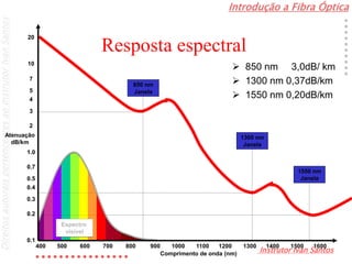Introdução a Fibra Óptica
Instrutor Ivan Santos
DireitosautoraispertencentesaoInstrutorIvanSantos
Resposta espectral
Comprimento de onda (nm)
400 500 600 700 800 900 1000 1100 1200 1300 1400 1500 1600
850 nm
Janela
Human Eye
Response
1300 nm
Janela
1550 nm
Janela
Atenuação
dB/km
1.0
0.4
0.2
0.1
0.3
0.5
0.7
4
2
3
5
7
10
20
Espectro
visivel
 850 nm 3,0dB/ km
 1300 nm 0,37dB/km
 1550 nm 0,20dB/km
 