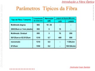 Introdução a Fibra Óptica
Instrutor Ivan Santos
DireitosautoraispertencentesaoInstrutorIvanSantos
LED LASER
Tipo de Fibra / Tamanho
Comprimento
de onda (nm)
Atenuação
(dB)
Largura de Banda (MHz.km)
LED LASER
Multimode, Step-Index 665 10 - 30 - -
200/230um or 1mm plastic 850 5 15 -
Tipo de Fibra / Tamanho
Comprimento
de onda (nm)
Atenuação
(dB)
Largura de Banda (MHz.km)
Parâmetros Típicos da Fibra
LED LASER
Multimode, Step-Index 665 10 - 30 - -
200/230um or 1mm plastic 850 5 15 -
Multimode, Graded-Index 850 3 70 200
50/125um or 62.5/125um 1310 0,7 400 600
Tipo de Fibra / Tamanho
Comprimento
de onda (nm)
Atenuação
(dB)
Largura de Banda (MHz.km)
LED LASER
Multimodo degrau 665 10 - 30 - -
200/230um or 1mm plastico 850 5 15 -
Multimodo Gradual 850 3 70 200
50/125um or 62.5/125um 1310 0,7 400 600
monomodo 1310 0,5 - 1 GHz.km
8/125um 1550 0,2 - 100 GHz.km
Tipo de Fibra / Tamanho
Comprimento
de onda (nm)
Atenuação
(dB)
Largura de Banda (MHz.km)
 