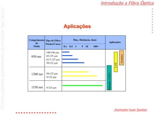 Introdução a Fibra Óptica
Instrutor Ivan Santos
DireitosautoraispertencentesaoInstrutorIvanSantos
Aplicações
Comprimento
de
Onda
Tipo de Fibra
Núcleo/Casca
Aplicações
850 nm
1300 nm
1550 nm
100/140 µm
85/125 µm
62.5:125 µm
50/125 µm
50/125 µm
9/125 µm
9/125 µm
Max. Distância. (km)
0.1 0.5 1 5 10 100+
Telecom/CATV
LAN
Avionics
 