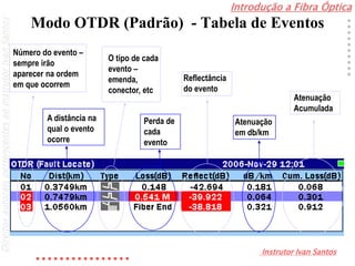 Introdução a Fibra Óptica
Instrutor Ivan Santos
DireitosautoraispertencentesaoInstrutorIvanSantos
Modo OTDR (Padrão) - Tabela de Eventos
Número do evento –
sempre irão
aparecer na ordem
em que ocorrem
A distância na
qual o evento
ocorre
O tipo de cada
evento –
emenda,
conector, etc
Perda de
cada
evento
Reflectância
do evento
Atenuação
em db/km
Atenuação
Acumulada
 
