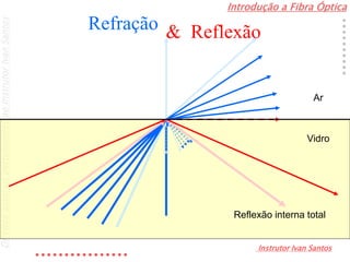 Introdução a Fibra Óptica
Instrutor Ivan Santos
DireitosautoraispertencentesaoInstrutorIvanSantos
Vidro
Ar
Refração & Reflexão
Reflexão interna total
 