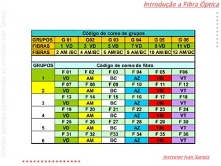 Introdução a Fibra Óptica
Instrutor Ivan Santos
DireitosautoraispertencentesaoInstrutorIvanSantos
GRUPOS G 01 G02 G 03 G 04 G 05 G 06
FIBRAS 1 VD 3 VD 5 VD 7 VD 9 VD 11 VD
FIBRAS 2 AM /BC 4 AM/BC 6 AM/BC 8 AM/BC 10 AM/BC 12 AM/BC
GRUPOS
F 01 F 02 F 03 F 04 F 05 F06
VD AM BC AZ VM VT
F 07 F 08 F 09 F 10 F 11 F 12
VD AM BC AZ VM VT
F 13 F 14 F 15 F 16 F 17 F18
VD AM BC AZ VM VT
F 19 F 20 F 21 F 22 F 23 F 24
VD AM BC AZ VM VT
F 25 F 26 F 27 F 28 F 29 F 30
VD AM BC AZ VM VT
F 31 F 32 F33 F 34 F 35 F 36
VD AM BC AZ VM VT
Código de cores de fibra
1
Código de cores de grupos
6
2
3
4
5
 