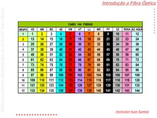 Introdução a Fibra Óptica
Instrutor Ivan Santos
DireitosautoraispertencentesaoInstrutorIvanSantos
GRUPO VD AM BC AZ VM VT LJ MR PT CZ ROSA AZ. AGUA
1 1 2 3 4 5 6 7 8 9 10 11 12
2 13 14 15 16 17 18 19 20 21 22 23 24
3 25 26 27 28 29 30 31 32 33 34 35 36
4 37 38 39 40 41 42 43 44 45 46 47 48
5 49 50 51 52 53 54 55 56 57 58 59 60
6 61 62 63 64 65 66 67 68 69 70 71 72
7 73 74 75 76 77 78 79 80 81 82 83 84
8 85 86 87 88 89 90 91 92 93 94 95 96
9 97 98 99 100 101 102 103 104 105 106 107 108
10 109 110 111 112 113 114 115 116 117 118 119 120
11 121 122 123 124 125 126 127 128 129 130 131 132
12 133 134 135 136 137 138 139 140 141 142 143 144
CABO 144 FIBRAS
 