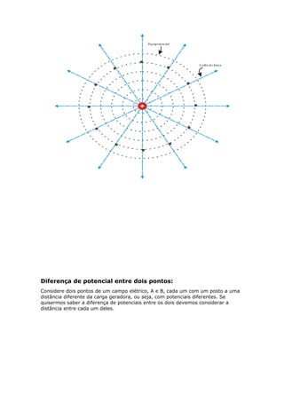 Diferença de potencial entre dois pontos:
Considere dois pontos de um campo elétrico, A e B, cada um com um posto a uma
distância diferente da carga geradora, ou seja, com potenciais diferentes. Se
quisermos saber a diferença de potenciais entre os dois devemos considerar a
distância entre cada um deles.
 