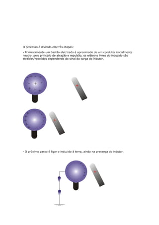 O processo é dividido em três etapas:
- Primeiramente um bastão eletrizado é aproximado de um condutor inicialmente
neutro, pelo princípio de atração e repulsão, os elétrons livres do induzido são
atraídos/repelidos dependendo do sinal da carga do indutor.
- O próximo passo é ligar o induzido à terra, ainda na presença do indutor.
 
