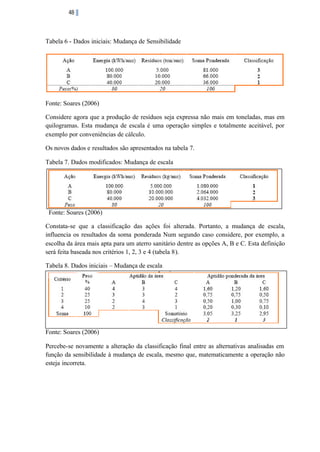 48

Tabela 6 - Dados iniciais: Mudança de Sensibilidade

Fonte: Soares (2006)
Considere agora que a produção de resíduos seja expressa não mais em toneladas, mas em
quilogramas. Esta mudança de escala é uma operação simples e totalmente aceitável, por
exemplo por conveniências de cálculo.
Os novos dados e resultados são apresentados na tabela 7.
Tabela 7. Dados modificados: Mudança de escala

Fonte: Soares (2006)
Constata-se que a classificação das ações foi alterada. Portanto, a mudança de escala,
influencia os resultados da soma ponderada Num segundo caso considere, por exemplo, a
escolha da área mais apta para um aterro sanitário dentre as opções A, B e C. Esta definição
será feita baseada nos critérios 1, 2, 3 e 4 (tabela 8).
Tabela 8. Dados iniciais – Mudança de escala

Fonte: Soares (2006)
Percebe-se novamente a alteração da classificação final entre as alternativas analisadas em
função da sensibilidade à mudança de escala, mesmo que, matematicamente a operação não
esteja incorreta.

 