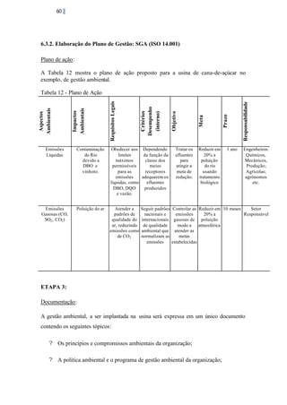 60

6.3.2. Elaboração do Plano de Gestão: SGA (ISO 14.001)
Plano de ação:
A Tabela 12 mostra o plano de ação proposto para a usina de cana-de-açúcar no
exemplo, de gestão ambiental.

Emissões
Líquidas

Contaminação
do Rio
devido a
DBO e
vinhoto.

Obedecer aos Dependendo
limites
da função da
máximos
classe dos
permissíveis
meios
para as
receptores
emissões
adequarem os
líquidas, como
efluentes
DBO, DQO
produzidos
e vazão.

Emissões
Gasosas (CO,
SO2 , CO2 )

Poluição do ar

Atender a
padrões de
qualidade do
ar, reduzindo
emissões como
de CO2

Seguir padrões
nacionais e
internacionais
de qualidade
ambiental que
normalizam as
emissões

Tratar os
efluentes
para
atingir a
meta de
redução.

Reduzir em
20% a
poluição
do rio
usando
tratamento
biológico

1 ano

Responsabilidade

Prazo

Meta

Objetivo

Critérios
Desempenho
(interno)

Requisitos Legais

Impactos
Ambientais

Aspectos
Ambientais

Tabela 12 - Plano de Ação

Engenheiros:
Químicos,
Mecânicos,
Produção;
Agrícolas;
agrônomos
etc.

Controlar as Reduzir em 10 meses
Setor
emissões
20% a
Responsável
gasosas de poluição
modo a atmosférica
atender as
metas
estabelecidas

ETAPA 3:
Documentação:
A gestão ambiental, a ser implantada na usina será expressa em um único documento
contendo os seguintes tópicos:
? Os princípios e compromissos ambientais da organização;
? A política ambiental e o programa de gestão ambiental da organização;

 