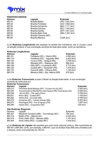 O nosso objetivo é a sua Aprovação

RODOVIAS RADIAIS
Número                   Ligação                          Extensão
BR-10                    Brasília-Belém                   (PA) 1.091 (km)
BR-20                    Brasília-Fortaleza               (CE) 1.882 (km)
BR-30                    Brasília-Campinho                (BA) 1.111 (km)
BR-40                    Brasília-Campos                  (RJ) 1.154 (km)
BR-50                    Brasília-Santos                  (SP) 1.051 (km)
BR-60                    Brasília-Bela Vista              (MS) 1.281 (km)
BR-70                    Brasília-Cáceres (MT)            -
BR-80                    Brasília-Manaus                  3.604 (km)


b) As Rodovias Longitudinais são traçadas no sentido dos meridianos, isto é, cruzam o país
na direção nortesul. A sua numeração aumenta de leste para oeste, como os meridianos.

Rodovias Longitudinais
Número                   Ligação                                Extensão
BR-101                   Fortaleza (CE) – Osório (RS)           4.085 (km)
BR-116                   Fortaleza (CE) – Jaguarão (RS)         4.403 (km)
BR-153                   Tucuruí (PA) – Aceguá (RS)             3.749 (km)
BR-156                   Macapá (AP) – Oiapoque (AP)            686 (km)
BR-158                   Félix (MT) – Livramento (RS)           2.714 (km)
BR-163                   Cuiabá (MT) – Santarém (PA)            1.618 (km)
BR-172                   Canumã (AM) – Vilhena (RO)             1.120 (km)
BR-174                   Manaus (AM) – Sta. Helena (RR)         970 (km)


c) As Rodovias Transversais cruzam o Brasil na direção leste-oeste. A sua numeração
aumenta de norte para sul.
Rodovias Transversais
Número      Ligação                                                         Extensão
BR-210      Perimetral Norte-Macapá (AP) – Cruzeiro do Sul (AC)             3.300 (km)
BR-230      Transamazônica:Recife(PE) João Pessoa (PB) Taumaturgo (AC)      5.400 (km)
BR-236       Abunã (RO) – Vila Japim (Peru)                                 4.189 (km)
BR-251      Ilhéus (BA) – Cuiabá (MT)                                       1.108 (km)
BR-262      Vitória (ES) - Corumbá (MS)                                     2.199 (km)
BR-273      Campinas (SP) – Campo Grande (MS)                               2.253 (km)
BR-277      Paranaguá (PR) – Foz do Iguaçu (PR)                             1.097 (km)
BR-290      Osório (RS) – Uruguaiana (RS)                                   730 (km)

São Rodovias Diagonais
Número     Ligação                                              Extensão
BR-307     Benjamin Constant (AM) – Taumaturgo (AC)             705 (km)
BR-316     Belém (PA) – Maceió (AL)                             2.032 (km)
BR-319     Porto Velho (RO) – Manaus (AM)                       1.107 (km)
BR-364     Porto Velho (RO) – Cuiabá (MT)                       1.416 (km)

e) As Rodovias de Ligação são aquelas que unem duas rodovias entre si. São numeradas de
BR-401 a BR-500, como, por exemplo, a BR-401, que vai de Boa Vista (RR) até a fronteira com
a Guiana, como uma extensão de 140 km.
 