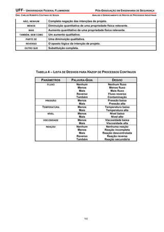UFF– UNIVERSIDADE FEDERAL FLUMINENSE

PÓS-GRADUAÇÃO EM ENGENHARIA DE SEGURANÇA

ENG. CARLOS ROBERTO COUTINHO DE SOUZA
NÃO, NENHUM

ANÁLISE E GERENCIAMENTO DE RISCOS DE PROCESSOS INDUSTRIAIS

Completa negação das intenções de projeto.
Diminuição quantitativa de uma propriedade física relevante.

MENOS

Aumento quantitativo de uma propriedade física relevante.

MAIS
TAMBÉM, BEM COMO

Um aumento qualitativo.

PARTE DE

Uma diminuição qualitativa.

REVERSO

O oposto lógico da intenção de projeto.

OUTRO QUE

Substituição completa.

TABELA 4 – LISTA DE DESVIOS PARA HAZOP DE PROCESSOS CONTÍNUOS
PARÂMETROS

PALAVRA-GUIA

DESVIO

FLUXO

Nenhum
Menos
Mais
Reverso
Também
Menos
Mais
Menos
Mais
Menos
Mais
Menos
Mais
Nenhum
Menos
Mais
Reverso
Também

Nenhum fluxo
Menos fluxo
Mais fluxo
Fluxo reverso
Contaminação
Pressão baixa
Pressão alta
Temperatura baixa
Temperatura alta
Nível baixo
Nível alto
Viscosidade baixa
Viscosidade alta
Nenhuma reação
Reação incompleta
Reação descontrolada
Reação reversa
Reação secundária

PRESSÃO

TEMPERATURA
NÍVEL
VISCOSIDADE
REAÇÃO

102

 