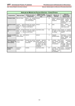 UFF– UNIVERSIDADE FEDERAL FLUMINENSE

PÓS-GRADUAÇÃO EM ENGENHARIA DE SEGURANÇA

ENG. CARLOS ROBERTO COUTINHO DE SOUZA

ANÁLISE E GERENCIAMENTO DE RISCOS DE PROCESSOS INDUSTRIAIS

ANÁLISE DE MODOS DE FALHA E EFEITOS – CAIXA D’ÁGUA

II

Ações de
Compensação,
Reparos, Obs.
observar saída do excesso de água pelo
ladrão, consumo ladrão (válvula de
excessivo
alívio) reparar ou
substituir bóia; cortar
suprimento

Válvula de entra- emperra
aberta flutuador fica submer- nenhum
(falha em fechar so; recipiente pode ir
da
quando o nível ao nível máximo
sobe)

II

Idem

Válvula de entra- emperra fechada flutuador fica suspen- suprimento cessa
(falha em abrir so; recipiente pode ir
da
quando o nível ao nível mínimo
desce)

IV

falta água, haven- reparar ou substituir;
do água na rede conseguir suprimento
de entrada
externo

Componentes
Flutuador (bóia)

Modo de Falha

falha em flutuar

Efeitos no (sub)
sistema como um
todo
válvula de entrada nenhum
abre; recipiente pode
ir ao nível máximo
Efeitos em outros
componentes

Válvula de alívio falha
em
dar nenhum
vazão (entope)
(ladrão)

Válvula de entra- emperra aberta.
da e Válvula de Entope
alívio (ladrão)

Recipiente
(caixa)

rachadura;
colapso

nenhum

Categoria
de Risco

I

Métodos de
Detecção

Idem;
reparar
ou
subs-tituir
válvula;
cortar suprimento

inspeção
periódica testes

desentupir; a menos
que combinada com
outras falhas, sem
importância
cortar
suprimentos
(água,
energia);
utilizar
água
na
descarga; desentupir
o ladrão; reparar ou
substituir válvula

flutuador fica submer- operação aparenteso; recipiente pode mente normal; risco
transbordar
de acidentes elétricos
no recinto da caixa:
tubulação pode ficar
energizada

IV

umidade; infiltração; choque nos
registros; consumo excessivo

variados

IV

umidade; infiltra- cortar
suprimentos,
ção; choque nos reparar ou substituir
registros; consumo excessivo

suprimento cessa

107

 