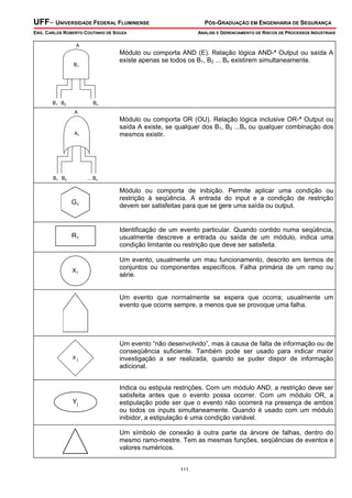 UFF– UNIVERSIDADE FEDERAL FLUMINENSE

PÓS-GRADUAÇÃO EM ENGENHARIA DE SEGURANÇA

ENG. CARLOS ROBERTO COUTINHO DE SOUZA

ANÁLISE E GERENCIAMENTO DE RISCOS DE PROCESSOS INDUSTRIAIS

A

Módulo ou comporta AND (E). Relação lógica AND-ª Output ou saída A
existe apenas se todos os B1, B2 ... Bn existirem simultaneamente.

B1

B1 B2

Bn
A

Módulo ou comporta OR (OU). Relação lógica inclusive OR-ª Output ou
saída A existe, se qualquer dos B1, B2 ...Bn ou qualquer combinação dos
mesmos existir.

A1

B1 B2

... Bn

G1

R1

X1

Módulo ou comporta de inibição. Permite aplicar uma condição ou
restrição à seqüência. A entrada do input e a condição de restrição
devem ser satisfeitas para que se gere uma saída ou output.

Identificação de um evento particular. Quando contido numa seqüência,
usualmente descreve a entrada ou saída de um módulo, indica uma
condição limitante ou restrição que deve ser satisfeita.
Um evento, usualmente um mau funcionamento, descrito em termos de
conjuntos ou componentes específicos. Falha primária de um ramo ou
série.
Um evento que normalmente se espera que ocorra; usualmente um
evento que ocorre sempre, a menos que se provoque uma falha.

Xj

Yj

Um evento “não desenvolvido”, mas à causa de falta de informação ou de
conseqüência suficiente. Também pode ser usado para indicar maior
investigação a ser realizada, quando se puder dispor de informação
adicional.
Indica ou estipula restrições. Com um módulo AND, a restrição deve ser
satisfeita antes que o evento possa ocorrer. Com um módulo OR, a
estipulação pode ser que o evento não ocorrerá na presença de ambos
ou todos os inputs simultaneamente. Quando é usado com um módulo
inibidor, a estipulação é uma condição variável.
Um símbolo de conexão à outra parte da árvore de falhas, dentro do
mesmo ramo-mestre. Tem as mesmas funções, seqüências de eventos e
valores numéricos.
111

 