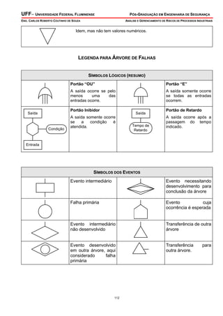 UFF– UNIVERSIDADE FEDERAL FLUMINENSE

PÓS-GRADUAÇÃO EM ENGENHARIA DE SEGURANÇA

ENG. CARLOS ROBERTO COUTINHO DE SOUZA

ANÁLISE E GERENCIAMENTO DE RISCOS DE PROCESSOS INDUSTRIAIS

Idem, mas não tem valores numéricos.

LEGENDA PARA ÁRVORE DE FALHAS
SÍMBOLOS LÓGICOS (RESUMO)
Portão “OU”

Portão “E”

A saída ocorre se pelo
menos
uma
das
entradas ocorre.

A saída somente ocorre
se todas as entradas
ocorrem.

Portão Inibidor

Saída

Condição

A saída somente ocorre
se
a
condição
é
atendida.

Saída
Tempo de
Retardo

Portão de Retardo
A saída ocorre após a
passagem do tempo
indicado.

Entrada

SÍMBOLOS DOS EVENTOS

Evento intermediário

Evento necessitando
desenvolvimento para
conclusão da árvore

Falha primária

Evento
cuja
ocorrência é esperada

Evento intermediário
não desenvolvido

Transferência de outra
árvore

Evento desenvolvido
em outra árvore, aqui
considerado
falha
primária

Transferência
outra árvore.

112

para

 
