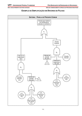 UFF– UNIVERSIDADE FEDERAL FLUMINENSE

PÓS-GRADUAÇÃO EM ENGENHARIA DE SEGURANÇA

ENG. CARLOS ROBERTO COUTINHO DE SOUZA

ANÁLISE E GERENCIAMENTO DE RISCOS DE PROCESSOS INDUSTRIAIS

EXEMPLO DE SIMPLIFICAÇÃO EM ÁRVORES DE FALHAS
SISTEMA: PANELA DE PRESSÃO COMUM
Panela joga material
com temperatura
elevada no ambiente

A1

Panela
Explode

B2
Válvula de
pressão
não abre

Válvula de
segurança
abre

A

Pressão
elevada
Válvula de
segurança
não abre

B1
A3

Pressão
Elevada
(X1)

Válvula de
pressão
não abre

V.S.
entupida
(X6)

A
V.S.
superdimensionada

(X5)
A2

V.P.

V.P.
entupida
(X2)

superdimensionada

(X4)
V.P.
presa à tampa
por detritos

(X3)

113

 