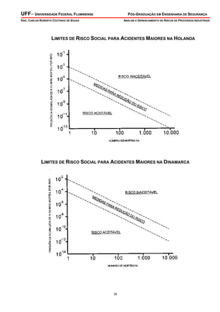 UFF– UNIVERSIDADE FEDERAL FLUMINENSE

PÓS-GRADUAÇÃO EM ENGENHARIA DE SEGURANÇA

ENG. CARLOS ROBERTO COUTINHO DE SOUZA

ANÁLISE E GERENCIAMENTO DE RISCOS DE PROCESSOS INDUSTRIAIS

LIMITES DE RISCO SOCIAL PARA ACIDENTES MAIORES NA HOLANDA

LIMITES DE RISCO SOCIAL PARA ACIDENTES MAIORES NA DINAMARCA

38

 