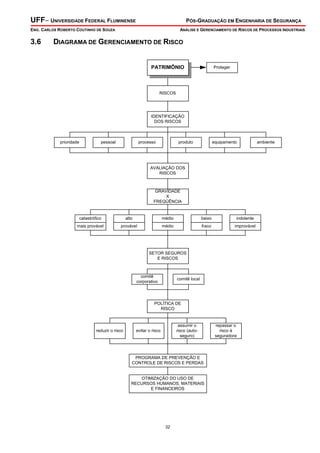UFF– UNIVERSIDADE FEDERAL FLUMINENSE PÓS-GRADUAÇÃO EM ENGENHARIA DE SEGURANÇA
ENG. CARLOS ROBERTO COUTINHO DE SOUZA ANÁLISE E GERENCIAMENTO DE RISCOS DE PROCESSOS INDUSTRIAIS
32
3.6 DIAGRAMA DE GERENCIAMENTO DE RISCO
PATRIMÔNIO Proteger
RISCOS
IDENTIFICAÇÃO
DOS RISCOS
prioridade pessoal processo produto equipamento ambiente
AVALIAÇÃO DOS
RISCOS
GRAVIDADE
X
FREQÜÊNCIA
catastrófico
mais provável
alto
provável
médio
médio
baixo
fraco
indolente
improvável
comitê
corporativo
comitê local
SETOR SEGUROS
E RISCOS
reduzir o risco evitar o risco
POLÍTICA DE
RISCO
assumir o
risco (auto-
seguro)
repassar o
risco à
seguradora
PROGRAMA DE PREVENÇÃO E
CONTROLE DE RISCOS E PERDAS
OTIMIZAÇÃO DO USO DE
RECURSOS HUMANOS, MATERIAIS
E FINANCEIROS
 