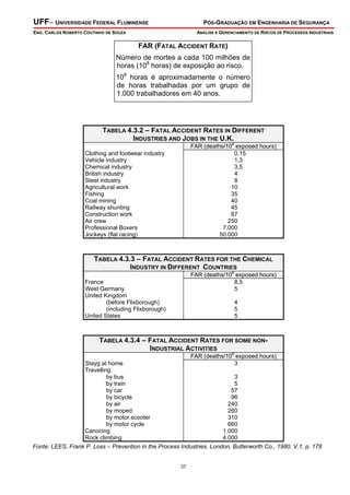 UFF– UNIVERSIDADE FEDERAL FLUMINENSE PÓS-GRADUAÇÃO EM ENGENHARIA DE SEGURANÇA
ENG. CARLOS ROBERTO COUTINHO DE SOUZA ANÁLISE E GERENCIAMENTO DE RISCOS DE PROCESSOS INDUSTRIAIS
37
TABELA 4.3.2 – FATAL ACCIDENT RATES IN DIFFERENT
INDUSTRIES AND JOBS IN THE U.K.
FAR (deaths/108
exposed hours)
Clothing and footwear industry 0,15
Vehicle industry 1,3
Chemical industry 3,5
British industry 4
Steel industry 8
Agricultural work 10
Fishing 35
Coal mining 40
Railway shunting 45
Construction work 67
Air crew 250
Professional Boxers 7.000
Jockeys (flat racing) 50.000
TABELA 4.3.3 – FATAL ACCIDENT RATES FOR THE CHEMICAL
INDUSTRY IN DIFFERENT COUNTRIES
FAR (deaths/108
exposed hours)
France 8,5
West Germany 5
United Kingdom
(before Flixborough) 4
(including Flixborough) 5
United States 5
TABELA 4.3.4 – FATAL ACCIDENT RATES FOR SOME NON-
INDUSTRIAL ACTIVITIES
FAR (deaths/108
exposed hours)
Stayg at home 3
Travelling:
by bus 3
by train 5
by car 57
by bicycle 96
by air 240
by moped 260
by motor scooter 310
by motor cycle 660
Canocing 1.000
Rock climbing 4.000
Fonte: LEES, Frank P. Loss – Prevention in the Process Industries. London, Butterworth Co., 1980, V.1, p. 178
FAR (FATAL ACCIDENT RATE)
Número de mortes a cada 100 milhões de
horas (108
horas) de exposição ao risco.
108
horas é aproximadamente o número
de horas trabalhadas por um grupo de
1.000 trabalhadores em 40 anos.
 