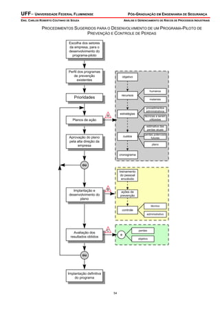 UFF– UNIVERSIDADE FEDERAL FLUMINENSE PÓS-GRADUAÇÃO EM ENGENHARIA DE SEGURANÇA
ENG. CARLOS ROBERTO COUTINHO DE SOUZA ANÁLISE E GERENCIAMENTO DE RISCOS DE PROCESSOS INDUSTRIAIS
54
PROCEDIMENTOS SUGERIDOS PARA O DESENVOLVIMENTO DE UM PROGRAMA-PILOTO DE
PREVENÇÃO E CONTROLE DE PERDAS
e
perdas
objetivo
treinamento
do pessoal
envolvido
controle
técnico
administrativo
ações de
prevenção
objetivo
recursos
humanos
materiais
estratégias
procedimentos
administrativos
técnicas a serem
utilizadas
custos
estimativa das
perdas atuais
perdas potenciais
futuras
plano
cronograma
Escolha dos setores
da empresa, para o
desenvolvimento do
programa-piloto
Escolha dos setores
da empresa, para o
desenvolvimento do
programa-piloto
Perfil dos programas
de prevenção
existentes
Perfil dos programas
de prevenção
existentes
Prioridades
Prioridades
Planos de ação
Planos de ação
Aprovação do plano
pela alta direção da
empresa
Aprovação do plano
pela alta direção da
empresa
ou
Implantação e
desenvolvimento do
plano
Implantação e
desenvolvimento do
plano
Avaliação dos
resultados obtidos
Avaliação dos
resultados obtidos
ou
Implantação definitiva
do programa
Implantação definitiva
do programa
A
B
C
 