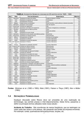 UFF– UNIVERSIDADE FEDERAL FLUMINENSE PÓS-GRADUAÇÃO EM ENGENHARIA DE SEGURANÇA
ENG. CARLOS ROBERTO COUTINHO DE SOUZA ANÁLISE E GERENCIAMENTO DE RISCOS DE PROCESSOS INDUSTRIAIS
7
TABELA: ACIDENTES QUÍMICOS COM MAIS DE 20 MORTES ENTRE 1920 - 1990
ANO PAÍS TIPO DE ACIDENTE SUBSTÂNCIA MORTES
1921 Alemanha Explosão de Fábrica de Anilina Sulfato de Nitrato e Amônia > 500
1926 EUA Explosão em depósito de munição Trinitrotoluol 21
1926 EUA Escapamento de tanque Cloro 40
1930 Bélgica Gases tóxicos na atmosfera Ácido fluorídrico, ácido sulfúrico e dióxido de enxofre 63
1933 Alemanha Explosão numa fundição Gás de coqueria 65
1934 Hong Kong Incêndio em gasômetro Gás 42
1935 Alemanha Explosão numa fábrica de explosivos Dinitroluol, nitroglicerina e trinitrotoluol 82
1939 Romênia Escapamento em fábrica química Cloro 60
1942 Bélgica Explosão Nitrato de amônia >100
1944 EUA Explosão de nuvem de gás GLN 130
1948 Alemanha Explosão de carro tanque numa fábrica química Dimetil éter 209
1948 Hong Kong Explosão em indústria química Desconhecida 135
1950 México Escapamento em fábrica Sulfureto de hidrogênio 22
1953 Turquia Explosão em refinaria Líquidos inflamáveis 26
1954 Brasil Explosão em tanque de depósito Líquidos inflamáveis 20
1954 R.F.Alemanh
a
Explosão em fábrica Líquidos inflamáveis 29
1958 França Explosão em instalação industrial Líquidos inflamáveis 20
1960 Coréia do Sul Incêndio em fábrica química Desconhecida 63
1961 Espanha Explosão em fábrica química Desconhecida 23
1966 França Explosão em refinaria Propano / butano 21
1968 Japão Contaminação de água por fundição Cádmio 100
1970 Indonésia Incêndio em refinaria Líquidos inflamáveis 50
1972 EUA Explosão de uma planta de coque Propano 21
1972 Japão Escapamentos de 6 fábricas químicas Desconhecida 76
1972 Brasil (Rio) Explosão em refinaria Líquidos inflamáveis 39
1972 Brasil (SP) Explosão em refinaria Propano / butano 38
1972 França Acidente em indústria química Outros 36
1973 EUA Incêndio em tanque de gás liqüefeito GLN 40
1974 Inglaterra Escapamento e explosão numa fábrica química Ciclohexano 28
1977 Colômbia Escapamento numa fábrica de fertilizantes Amônia, nitrato de amônia e carbamato 30
1977 EUA Explosão em silo Cereais 36
1978 Japão Acidente em refinaria Líquidos inflamáveis 21
1978 México Explosão em Pipeline Gás 58
1980 Irã Explosão em depósito de explosivos Nitroglicerina 80
1980 Índia Explosão em 2 fábricas Explosivos 40 - 80
1980 EUA Incêndio em refinaria Líquidos inflamáveis 51
1982 Venezuela Explosão em instalação industrial Líquidos inflamáveis 145
1984 Brasil Explosão em Pipeline Gasolina 508
1984 México Explosão em refinaria GLP 503
1984 Índia Escapamento em indústria química Metilisocianato > 2.500
1984 Paquistão Explosão em Pipeline Gás 60
1989 EUA Explosão em indústria química Gás inflamável 22
Fontes: Glickman et al. (1992 e 1993); Kletz (1991); Fabiani e Theys (1987); Kier e Müller
(1983)
1.4 DEFINIÇÕES E TERMINOLOGIAS
Qualquer discussão sobre Riscos deve ser precedida de uma explicação da
terminologia, seu sentido preciso e inter-relacionamentos. Desta forma, passamos a
definir os principais termos utilizados neste nosso estudo :
Acidente do Trabalho: São ocorrências de menos freqüência, que se restringem na
maior parte das vezes a uma pessoa, não passando dos limites da empresa envolvida.
Por exemplo: cortes, queimaduras térmicas/químicas, torções, etc.
 