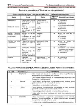 UFF– UNIVERSIDADE FEDERAL FLUMINENSE PÓS-GRADUAÇÃO EM ENGENHARIA DE SEGURANÇA
ENG. CARLOS ROBERTO COUTINHO DE SOUZA ANÁLISE E GERENCIAMENTO DE RISCOS DE PROCESSOS INDUSTRIAIS
93
EXEMPLO DE APLICAÇÃO DA APR A UM SISTEMA “JÁ OPERACIONAL”.
SERVIÇOS DE INSTALAÇÕES TELEFÔNICAS EM ALTURAS E EM CAIXAS SUBTERRÂNEAS
Risco Causa Efeito
Categoria
de Risco
Medidas Preventivas
Alta voltagem • Contato com equipa-
mento de outra com-
cessionária.
• Raios.
• Choque elétrico
• Queimadura grave
• Morte
IV • Treinamento
• Supervisão
• Uso de EPI
• Construir terra adequado
Queda pela escada • Falta de amarração
de escada.
• Não utilização de EPI
(cinto).
• Lesão
• Fratura
• Morte
IV • Supervisão
• Uso de EPI
• Treinamento
Agentes químicos
(entradas em caixas
subterrâneas)
• Animais em decom-
posição.
• Vazamento de com-
cessionária de gás /
esgotos.
• Mal-estar
• Lesão
• Morte
IV • Uso de detetores de
gases.
• Supervisão
• Ventilação
Explosão na caixa
subterrânea
• Presença de misturas
explosivas e fontes de
ignição.
• Queimadura grave
• Fratura
• Morte
IV • Uso de detetor de
explosividade.
• Ventilação
• Supervisão
Atropelamento • Sinalização ineficien-
te.
• Falta de atenção dos
motoristas.
• Veículo em má com-
dição de manutenção
• Lesão
• Fratura
• Morte
IV • Incentivos para reduzir
acidentes com veículos.
• Manutenção preventiva
• Treinamento
Maçarico • Inabilidade
• Falta de atenção
• Má condição de
manutenção
• Queimaduras nas
mãos ou no corpo
II • Treinamento
• Manutenção
CLASSES PARA AVALIAÇÃO QUALITATIVA DA SEVERIDADE DOS PERIGOS IDENTIFICADOS
CLASSE DENOMINAÇÃO CARACTERÍSTICAS
I Desprezível • Não resulta em danos ou resulta em danos insignificantes a
equipamentos, propriedades e meio ambiente.
• Não ocorrem lesões ou mortes de funcionários nem de terceiros (não
funcionários e público externo.
II Marginal • Danos leves a equipamentos, propriedades ou meio ambiente, sendo
porém controláveis e de baixo custo de reparo.
• Lesões leves em funcionários ou terceiros.
III Crítica • Danos severos a equipamentos, propriedades ou meio ambiente,
permitindo proceder à parada ordenada do sistema.
• Lesões de gravidade moderada em funcionários ou terceiros.
• Exige ações corretivas imediatas para evitar seu desdobramento
catastrófico.
IV Catastrófica • Danos irreparáveis a equipamentos, propriedades ou meio ambiente,
levando à parada desordenada do sistema, implicando em reparação
impossível ou lenta e de altíssimo custo.
• Provoca várias mortes ou lesões graves em funcionários ou terceiros.
 