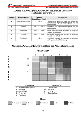 UFF– UNIVERSIDADE FEDERAL FLUMINENSE PÓS-GRADUAÇÃO EM ENGENHARIA DE SEGURANÇA
ENG. CARLOS ROBERTO COUTINHO DE SOUZA ANÁLISE E GERENCIAMENTO DE RISCOS DE PROCESSOS INDUSTRIAIS
94
CLASSES PARA AVALIAÇÃO QUALITATIVA DA FREQÜÊNCIA DE OCORRÊNCIA
DOS PERIGOS IDENTIFICADOS
CLASSE DENOMINAÇÃO FAIXA DE
FREQÜÊNCIA (/ANO)
DESCRIÇÃO
A Extremamente remota < 10E-4 Teoricamente possível, mas de ocorrência
extremamente improvável ao longo da vida útil
da instalação.
B Remota 10E-4 < f < 10E-3 Ocorrência não esperada ao longo da vida útil
da instalação.
C Improvável 10E-3 < f < 10E-2 Baixa probabilidade de ocorrência ao longo da
vida útil da instalação.
D Provável 10E-2 < f < 10E-1 Ocorrência esperada até uma vez ao longo da
vida útil da instalação.
E Freqüente > 10E-1 Ocorrência esperada se repetir por várias vezes
ao longo da vida útil da instalação.
MATRIZ PARA AVALIAÇÃO QUALITATIVA DE RISCO DOS PERIGOS IDENTIFICADOS
FREQÜÊNCIA
A B C D E
IV
III
II
I
Freqüência Severidade
A - Extremamente remota I - Desprezível
B - Remota II - Marginal
C - Improvável III - Crítica
D - Provável IV - Catastrófica
E - Freqüente
RISCO
1. Desprezível 2. Menor 3. Moderado 4. Sério 5. Crítico
S
E
V
E
R
I
D
A
D
E
 