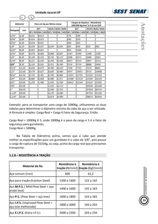Unidade Jacareí-SP
Diâmetro Peso em Kg por Metro Linear
Cargas de Ruptura - Resistência
180/200 Kg/mm² (I.P.S) em KGF
6x7 6x19 / 6x25 / 6x41 6x7 6x19 / 6x25 / 6x41
Polegada mm
AF / AFA AA / AACI AF / AFA AA / AACI AF / AFA AA / AACI AF / AFA AA / AACI
1/16" 1,60 0,012 0,013 176 190
5/64" 2,00 0,014 0,015 240 259
3/32" 2,40 0,019 0,021 340 365
1/8" 3,20 0,034 0,037 0,039 0,043 600 646 620 660
5/32" 4,00 0,055 0,061 959 1040
3/16" 4,80 0,078 0,086 0,088 0,097 1347 1449 1398 1500
1/4" 6,40 0,140 0,154 0,156 0,172 2388 2571 2480 2663
5/16" 8,00 0,221 0,244 0,244 0,268 3837 4153 3867 4153
3/8" 9,50 0,310 0,341 0,351 0,390 5316 5714 5531 5949
7/16" 11,50 0,430 0,473 0,780 0,520 7194 7735 7510 8061
1/2" 13,00 0,570 0,627 0,630 0,680 9347 10051 9714 10408
9/16" 14,50 0,710 0,781 0,790 0,880 11837 12755 12245 13163
5/8" 16,00 0,880 0,968 0,980 1,071 14388 15510 15204 16224
3/4" 19,00 1,250 1,380 1,410 1,548 20612 22143 21633 23265
7/8" 22,00 1,919 2,113 29184 31428
1" 26,00 2,500 2,753 37959 40714
1.1/8" 29,00 3,170 3,480 47755 51326
1.1/4" 32,00 3,913 4,300 58673 62959
Exemplo: para se transportar uma carga de 1000Kg, utilizaremos as duas
tabelas para determinar o diâmetro mínimo do cabo de aço a ser utilizado.
A fórmula é simples: Carga Real = Carga X Fator de Segurança. Então:
Carga Real = 1000Kg X 5, onde 1000kg é o peso da carga e 5 é o fator de
segurança para guindastes.
Carga Real = 5000Kg.
Na Tabela de Diâmetros acima, vemos que o cabo que atende
melhor as especificações para um guindaste é o cabo de 3/8”, pois possui
a carga de ruptura de 5531Kg, ou seja, acima da carga real que precisamos
transportar.
1.1.8 – RESISTÊNCIA A TRAÇÃO
Material do fio
Resistência à
tração (N/mm2)
Resistência à
tração (Kgf/mm2)
Aço comum (iron) 600 61,2
Aço para tração (traction Steel) 1200 a 1400 122 a 142
Aço M.P.S. ( Mild Plow Steel = aço
arado leve)
1400 a 1600 142 a 163
Aço P.S. (Plow Steel = aço leve) 1600 a 1800 163 a 183
Aço I.P.S. (Improved Plow Steel =
aço leve melhorado)
1800 a 2000 183 a 203
Aço E.I.P.S. (Extra I.P.S.) 2000 a 2300 203 a 234
Anotações
39
OPERADOR
DE
GUINDASTES
 