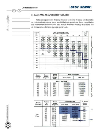 Unidade Jacareí-SP
Anotações
__________________
__________________
__________________
__________________
__________________
__________________
8 – BASES PARA AS CAPACIDADES TABELADAS
Todas as capacidades de carga listadas na tabela de carga são baseadas
na resistência estrutural ou na estabilidade do guindaste. Estas capacidades
são normalmente identificadas pela divisão da tabela de carga através do uso
de linha preta, asteriscos ou área sombreada.
70
OPERADOR
DE
GUINDASTES
 
