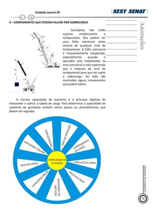 Unidade Jacareí-SP
9 – COMPONENTES QUE PODEM FALHAR POR SOBRECARGA
Guindastes não estão
sujeitos simplesmente a
tombamento. Eles podem ter
uma falha estrutural antes
mesmo de qualquer sinal de
tombamento. A falha estrutural
é frequentemente inesperada,
especialmente quando o
operador está trabalhando na
área estrutural e está esperando
que a máquina de sinal de
tombamento para que ele avalie
a sobrecarga. Ao lado são
mostrados alguns componentes
que podem falhar.
A correta capacidade de içamento é o principal objetivo de
interpretar e aplicar a tabela de carga. Para determinar a capacidade de
içamento do guindaste existem certos passos ou procedimentos que
devem ser seguidos.
Anotações
71
OPERADOR
DE
GUINDASTES
 