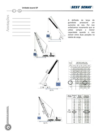 Unidade Jacareí-SP
Anotações
__________________
__________________
__________________
__________________
__________________
__________________
A deflexão da lança do
guindaste provocará um
aumento de raio. Por isso
enfatizamos novamente que se
utilize sempre a menor
capacidade quando o raio
estiver entre duas posições na
tabela de carga.
76
OPERADOR
DE
GUINDASTES
 