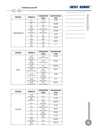 Unidade Jacareí-SP
MEDIDA SIMBOLO
CONVERTER
PARA
MULTIPLICAR
POR
in
(polegadas)
cm
(centímetro)
2,54
ft
(pés)
m
(metro)
0,3048
km
(quilometro)
mi
(milha terrestre)
0,6214
km
(quilometro)
nmi
(milha náutica)
0,5396
m
(metro)
ft
(pés)
3,281
m
(metro)
yd
(jardas)
1,094
yd
(jardas)
m
(metro)
0,9144
COMPRIMENTO
yd
(jardas)
ft
(pés)
3
MEDIDA SIMBOLO
CONVERTER
PARA
MULTIPLICAR
POR
cm
(centímetro
quadrado)
sq in
(polegada quadrada)
0,1550
km
(quilometro
quadrado)
sq mi
(milhas quadrada)
0,3861
sq ft
(pés quadrado)
m2
(metro quadrado)
0,09290
sq in
(polegada quadrada)
cm2
(centímetro
quadrado)
6,452
sq mi
(milhas quadrada)
km2
(quilometro
quadrado)
2,590
sq yd
(jarda quadrada)
sq ft
(pés quadrado)
9,0
ÁREA
sq yd
(jarda quadrada)
m
(metro quadrado)
0,8361
MEDIDA SIMBOLO
CONVERTER
PARA
MULTIPLICAR
POR
cu ft
(pés cúbicos)
l
(litros)
28,32
gal
(galão EUA)
l
(litros)
3,785
l
(litros)
cu ft
(pés cúbico)
0,03531
l
(litros)
cu in
(polegada cúbica)
61,02
l
(litros)
m3
(metro cúbico)
0,001
l
(litros)
gal
(galão EUA)
0,2642
l
(litros)
pint
(pintos)
2,113
fl oz
(onças fluídas)
l
(litros)
0,02957
VOLUME
pint
(pintos)
l
(litros)
0,4732
Anotações
99
OPERADOR
DE
GUINDASTE
 