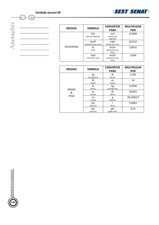 Unidade Jacareí-SP
Anotações
__________________
__________________
__________________
__________________
__________________
__________________
MEDIDA SIMBOLO
CONVERTER
PARA
MULTIPLICAR
POR
ft/s
(pés por segundo)
m/s
(metros por
segundo)
0,3048
km/h
(quilometro por hora)
mph
(milhas por hora)
0,6214
kt
(nós)
km/h
(quilometro por
hora)
1,8532
VELOCIDADE
mph
(milhas por hora)
km/h
(quilometro por
hora)
1,609
MEDIDA SIMBOLO
CONVERTER
PARA
MULTIPLICAR
POR
kg
(quilograma)
lb
(libras)
2,205
lb
(libras)
oz
(onças)
16
lb
(libras)
kg
(quilograma)
0,4536
oz
(onças)
lb
(libras)
0,0625
oz
(onças)
g
(grama)
28,349527
qtr
(quartos)
l
(litros)
0,9463
MASSA

PESO
qtr
(quartos)
gal
(galão EUA)
0,25
100
OPERADOR
DE
GUINDASTES
 