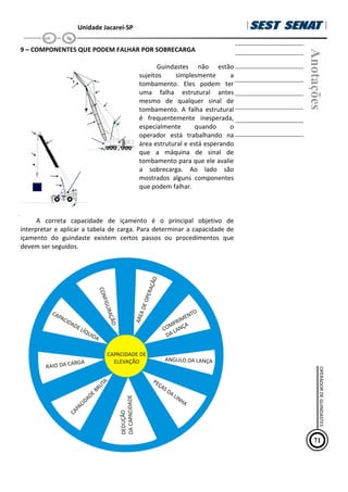 Unidade Jacareí-SP
9 – COMPONENTES QUE PODEM FALHAR POR SOBRECARGA
Guindastes não estão
sujeitos simplesmente a
tombamento. Eles podem ter
uma falha estrutural antes
mesmo de qualquer sinal de
tombamento. A falha estrutural
é frequentemente inesperada,
especialmente quando o
operador está trabalhando na
área estrutural e está esperando
que a máquina de sinal de
tombamento para que ele avalie
a sobrecarga. Ao lado são
mostrados alguns componentes
que podem falhar.
A correta capacidade de içamento é o principal objetivo de
interpretar e aplicar a tabela de carga. Para determinar a capacidade de
içamento do guindaste existem certos passos ou procedimentos que
devem ser seguidos.
Anotações
71
OPERADOR
DE
GUINDASTES
 