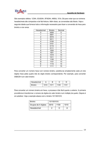 Apostila de Hardware 
São exemplos válidos: 1234h, 0CADAh, 0FADAh, 4660d, 101b. Dá para notar que os números 
hexadecimais são compactos e de fácil leitura. Além disso, as conversões são fáceis. Veja a 
seguinte tabela que fornece toda a informação necessária para fazer a conversão de hexa para 
binário e vice versa: 
Hexadecimal Binário Decimal 
0 0000 0 
1 0001 1 
2 0010 2 
3 0011 3 
4 0100 4 
5 0101 5 
6 0110 6 
7 0111 7 
8 1000 8 
9 1001 9 
A 1010 10 
B 1011 11 
C 1100 12 
D 1101 13 
E 1110 14 
F 1111 15 
Para converter um número hexa num número binário, substitui-se simplesmente cada um dos 
dígitos hexa pelos quatro bits do dígito binário correspondente. Por exemplo, para converter 
0ABCDh num valor binário: 
Hexadecimal A B C D 
Binário 1010 1011 1100 1101 
Para converter um número binário em hexa, o processo é tão fácil quanto o anterior. A primeira 
providência é transformar o número de dígitos do valor binário num múltiplo de quatro. Depois é 
só substituir. Veja o exemplo abaixo com o binário 1011001010: 
Binário 1011001010 
Grupos de 4 dígitos 0010 1100 1010 
Hexadecimal 2 C A 
_________________________________________________________________________ 19 
 
