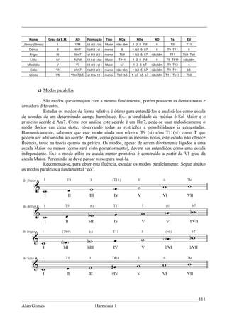 _________________________________________________________________________________


     Nome          Grau da E.M.      AO      Formação           Tipo     NCs         NOs         ND        Ts        EV
 Jônico (Iônico)         I           I7M      t t st t t t st   Maior   não têm   1 3 5 7M       6         T9       T11
     Dórico             II          IIm7      t st t t t st t menor       6       1 b3 5 b7      6       T9 T11       6
     Frígio             III         IIIm7     st t t t st t t menor      Tb9      1 b3 5 b7    não têm    T11      Tb9 Tb6
     Lídio              IV          IV7M      t t t st t t st   Maior    T#11     1 3 5 7M       6       T9 T#11   não têm
   Mixolídio            V            V7       t t st t t st t   Maior     b7      1 3 5 b7     não têm   T9 T13       4
     Eólio              VI          VIm7      t st t t st t t menor     não têm   1 b3 5 b7    não têm   T9 T11      b6
     Lócrio            VII        VIIm7(b5) st t t st t t t menor       Tb9 b5    1 b3 b5 b7   não têm T11 Tb13     Tb9




              c) Modos paralelos

            São modos que começam com a mesma fundamental, porém possuem as demais notas e
armadura diferentes.
            Estudar os modos de forma relativa é ótimo para entendê-los e analisá-los como escala
de acordes de um determinado campo harmônico. Ex.: a tonalidade da música é Sol Maior e o
primeiro acorde é Am7. Como por análise este acorde é um IIm7, pode-se usar melodicamente o
modo dórico em cima deste, observando todas as restrições e possibilidades já comentadas.
Harmonicamente, sabemos que este modo ainda nos oferece T9 (si) e/ou T11(ré) como T que
podem ser adicionadas ao acorde. Porém, como possuem as mesmas notas, este estudo não oferece
fluência, tanto na teoria quanto na prática. Os modos, apesar de serem diretamente ligados a uma
escala Maior ou menor (como será visto posteriormente), devem ser entendidos como uma escala
independente. Ex.: o modo eólio ou escala menor primitiva é construído a partir do VI grau da
escala Maior. Porém não se deve pensar nisso para tocá-la.
            Recomenda-se, para obter esta fluência, estudar os modos paralelamente. Segue abaixo
os modos paralelos a fundamental “dó”.




_____________________________________________________________________________ 111
Alan Gomes                                           Harmonia 1
 