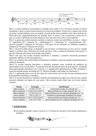 _________________________________________________________________________________




Obs.1: a escala melódica, teoricamente é estudada como tendo o VI e VII graus elevados na forma
ascendente e igual a escala menor primitiva na forma descendente. Porém isso é apenas uma forma
de tornar a escala diatônica, pois na verdade a escala de Dó menor melódica séria: dó-ré-mib-fá-sol-
láb-lá-sib-si-dó, independentemente da melodia subir ou descer. Este cromatismo a partir do VI
grau vai contra a definição de escala diatônica, pois esta teria nove notas e com repetição.
Obs.2: os graus das escalas menores recebem os mesmos nomes da escala Maior, ou seja, I – tônica;
II – supertônica; III – mediante; IV – subdominante; V – dominante; VI – superdominante; VII –
sensível (quando a distância do VII para o VIII grau for de semitom) ou subtônica (quando a
distância do VII para o VIII grau for de tom).
Obs.3: esta forma dada acima é a chamada escala melódica real (Bachiana ou Jazz menor), visando
apenas a estrutura que a diferencia da escala primitiva. Para o estudo de harmonia, esta escala é a
que nos interessa, por possui uma função mais prática.
Obs.4: note que, nas escalas menores harmônica e melódica, o primeiro tetracorde permanece
inalterado, idêntico ao da menor primitiva.
Obs.5: ao contrário das escalas Maiores harmônica e melódica, estas têm grande importância para o
estudo de harmonia.
Obs.6: as escalas menores harmônica e melódica surgiram como resultado da tendência de
aproximação com a escala Maior. A primeira pelo fato do aparecimento da nota sensível, resultando
numa aproximação harmônica com a mesma, e a segunda pelo aparecimento da 6ªM, corrigindo o
intervalo melodicamente incômodo de 2ªA. Maiores detalhes serão dados em Harmonia 2.
Obs.7: o explicação para o uso de três tipos de escala menor está no fato de que nenhuma possui
total equilíbrio harmônico e melódico.
Obs.8: as escalas harmônica e melódica também são chamadas por alguns de artificiais pois sempre
possuem alteração em algum de seus graus. Não existem escalas deste tipo com notas naturais
somente.

        Escala              Formação                             Identificação
     Maior primitiva     T-T-ST-T-T-T-ST             2 tetracordes unidos por intervalo de t
    Maior harmônica    T-T-ST-T-ST-T1/2-ST       Maior primitiva com VI grau abaixado em 1 st
     Maior melódica      T-T-ST-T-ST-T-T      Maior primitiva com VI e VII graus abaixados em 1 st
     menor primitiva     T-ST-T-T-ST-T-T        homônima a escala Maior localizada 3ªm acima
    menor harmônica    T-ST-T-T-ST-T1/2-ST       menor primitiva com VII grau elevado em 1 st
    menor melódica       T-ST-T-T-T-T-ST      menor primitiva com VI e VII graus elevados em 1 st



   e EXERCÍCIOS:

     9) Em caderno pautado a parte, escrever as 15 escalas do exercício 8 nas formas harmônica e
        melódica.




_____________________________________________________________________________ 21
Alan Gomes                             Harmonia 1
 