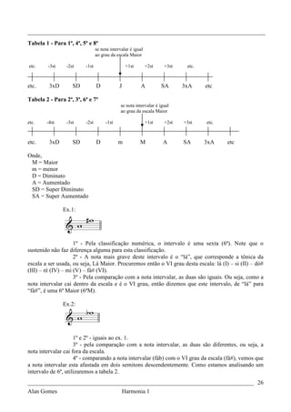 _________________________________________________________________________________
Tabela 1 - Para 1ª, 4ª, 5ª e 8ª
                                se nota intervalar é igual
                                ao grau da escala Maior

etc.     -3st    -2st    -1st                     +1st       +2st   +3st    etc.



etc.     3xD        SD          D            J           A          SA     3xA     etc

Tabela 2 - Para 2ª, 3ª, 6ª e 7ª
                                             se nota intervalar é igual
                                             ao grau da escala Maior

etc.    -4st     -3st    -2st        -1st                    +1st   +2st   +3st    etc.



etc.     3xD        SD          D           m            M          A      SA      3xA    etc

Onde,
 M = Maior
 m = menor
 D = Diminuto
 A = Aumentado
 SD = Super Diminuto
 SA = Super Aumentado

                Ex.1:




                     1º - Pela classificação numérica, o intervalo é uma sexta (6ª). Note que o
sustenido não faz diferença alguma para esta classificação.
                     2º - A nota mais grave deste intervalo é o “lá”, que corresponde a tônica da
escala a ser usada, ou seja, Lá Maior. Procuremos então o VI grau desta escala: lá (I) – si (II) – dó#
(III) – ré (IV) – mi (V) – fá# (VI).
                     3º - Pela comparação com a nota intervalar, as duas são iguais. Ou seja, como a
nota intervalar cai dentro da escala e é o VI grau, então dizemos que este intervalo, de “lá” para
“fá#”, é uma 6ª Maior (6ªM).

                Ex.2:




                     1º e 2º - iguais ao ex. 1.
                     3º - pela comparação com a nota intervalar, as duas são diferentes, ou seja, a
nota intervalar cai fora da escala.
                     4º - comparando a nota intervalar (fáb) com o VI grau da escala (fá#), vemos que
a nota intervalar esta afastada em dois semitons descendentemente. Como estamos analisando um
intervalo de 6ª, utilizaremos a tabela 2.
_____________________________________________________________________________ 26
Alan Gomes                                       Harmonia 1
 
