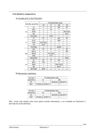 _________________________________________________________________________________
    15.6) Quadros comparativos

        a) Acordes de 6ª e Xm7/Xm7(b5)

                                                 Fundamentais reais
                   Acordes aparentes
                                           /D      /F       /Ab       /B
                              Dº           ---     Fº       Abº       Bº
                             Dm7           ---     F6        ---      ---
                   D         Dm6           ---     ---       ---    Bm7(b5)
                              D6           ---     ---       ---     Bm7
                           Dm7(b5)         ---    Fm6        ---      ---
                              Fº           Dº      ---      Abº       Bº
                             Fm7           ---     ---      Ab6       ---
                    F        Fm6         Dm7(b5)   ---       ---      ---
                              F6          Dm7      ---       ---      ---
                           Fm7(b5)         ---     ---     Abm6       ---
                             Abº           Dº      Fº        ---      Bº
                            Abm7           ---     ---       ---      B6
                   Ab       Abm6           ---   Fm7(b5)     ---      ---
                             Ab6           ---    Fm7        ---      ---
                           Abm7(b5)        ---     ---       ---     Bm6
                              Bº           Dº      Fº       Abº       ---
                             Bm7           D6      ---       ---      ---
                    B        Bm6           ---     ---   Abm7(b5)     ---
                              B6           ---     ---     Abm7       ---
                           Bm7(b5)        Dm6      ---       ---      ---

        b) Dominantes substitutos

                         Acordes                Fundamentais reais
                        aparentes           /E                   /Bb
                           E7               ---         Bb7(b5) ou Bb7(#11)
                          Bb7       E7(b5) ou E7(#11)             ---



                         Acordes               Fundamentais reais
                        aparentes         /G                    /Db
                           G7              ---         Db7(b5) ou Db7(#11)
                          Db7     G7(b5) ou G7(#11)              ---

Obs.: existe uma relação entre estes quatro acordes dominantes, a ser estudada em Harmonia 2,
derivada da escala diminuta.




_____________________________________________________________________________ 344
Alan Gomes                              Harmonia 1
 